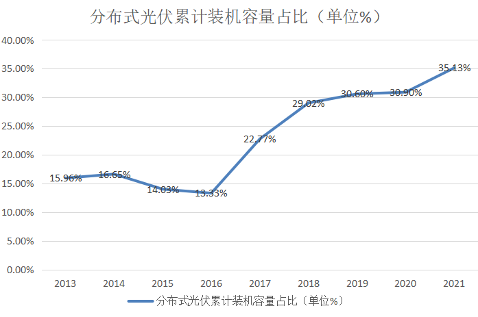 光伏发电规模保持增长态势