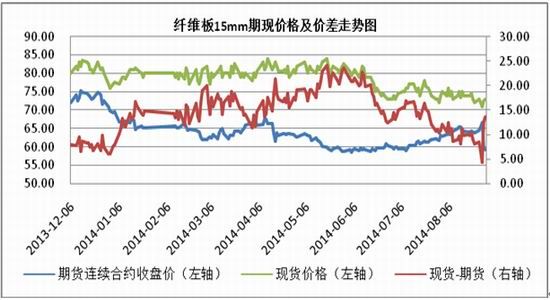 （2024年7月29日）今日纤维板期货最新价格
