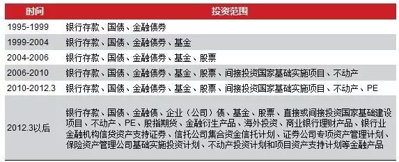 年内超500亿元保险资金“注入”私募股权基金