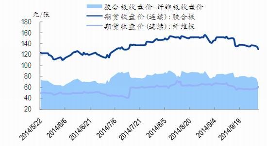 (2024年8月5日)今日纤维板期货最新价格