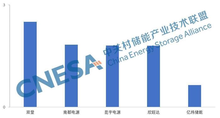 全球储能系统出货量排名出炉，三家中国企业进前五