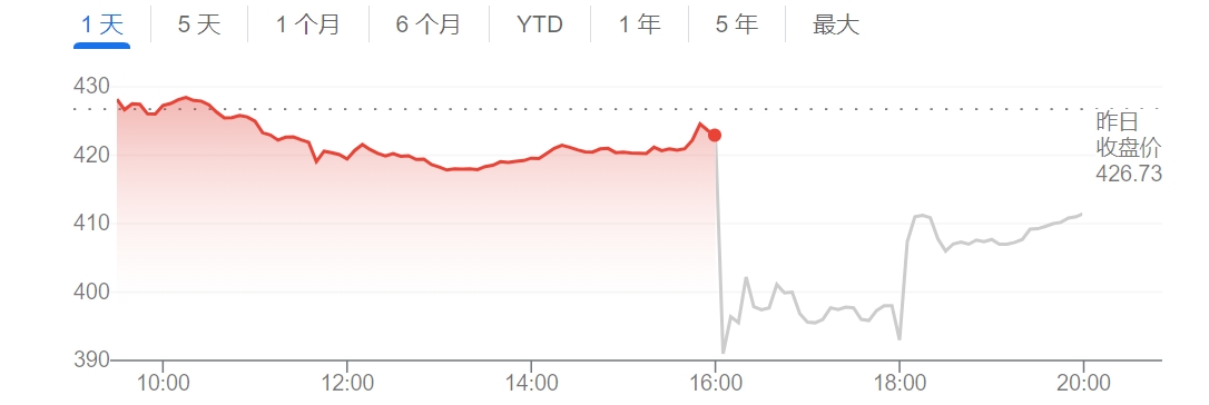 天图投资股价大幅波动