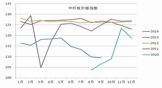 （2024年9月6日）今日纤维板期货最新价格