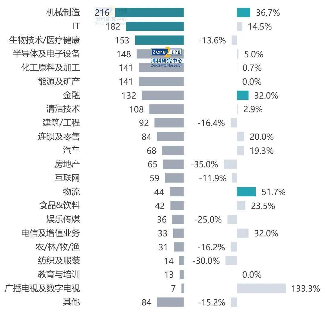 一级市场景气度调查：创投呼吁畅通退出渠道，推动并购重组适度提速