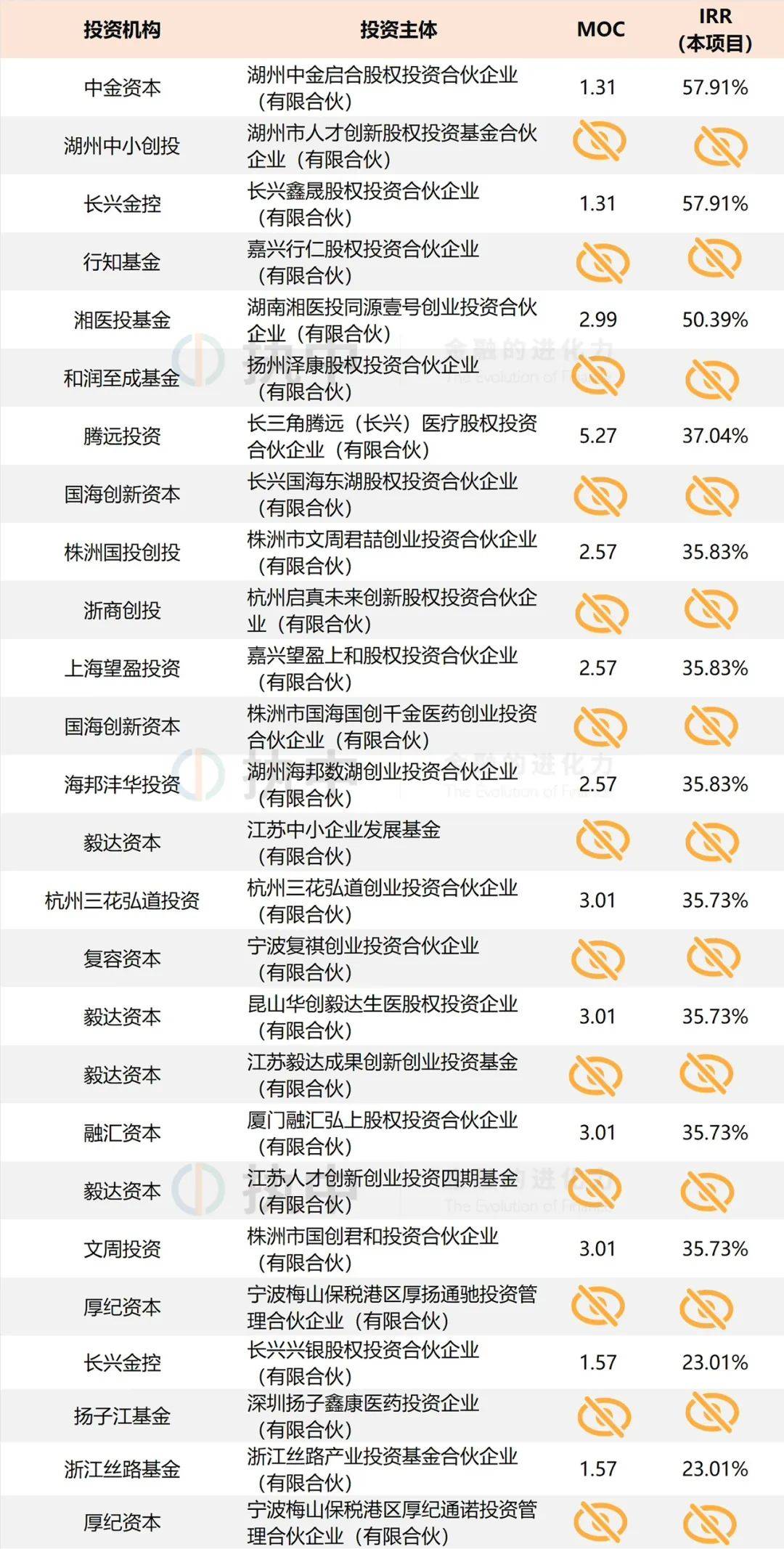 北交所周贵华：北交所近九成上市公司在上市前有创投机构投资