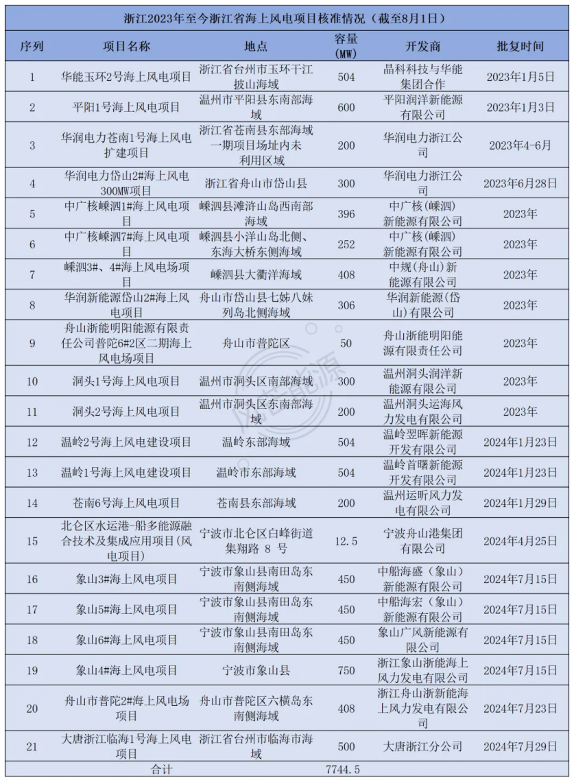 我国海上风电累计建成并网3910万千瓦