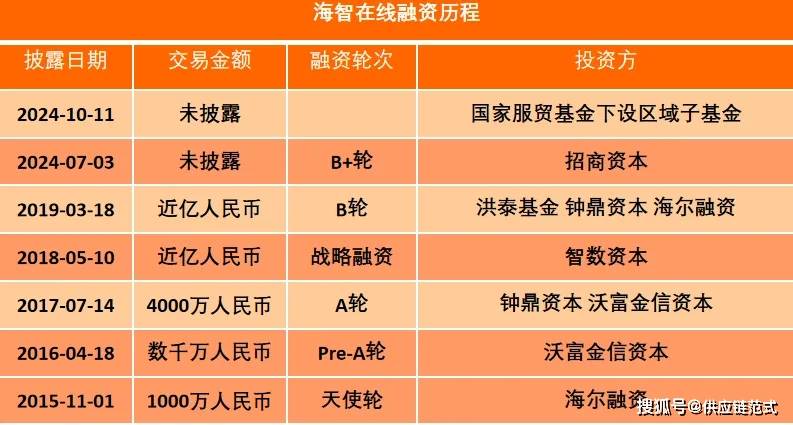 富勒科技完成3亿元新一轮融资 多家知名机构投资