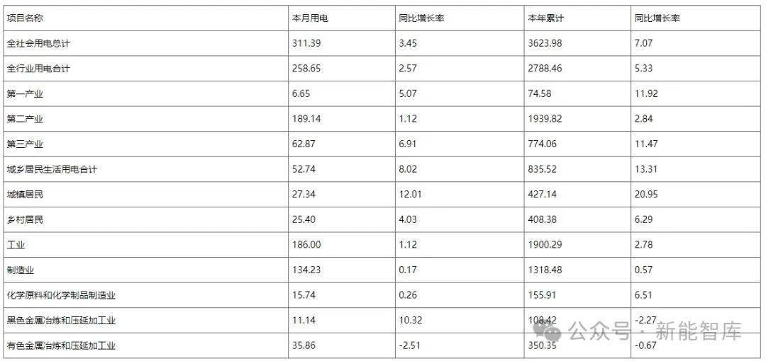 前11月全社会用电量同比增长7.1%
