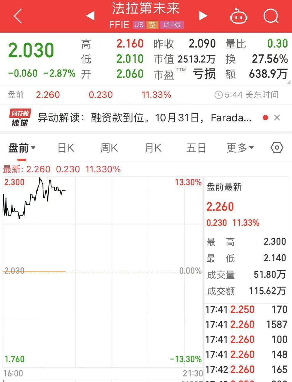 法拉第未来为开发低价新车再获3000万美元融资