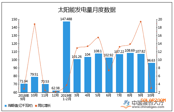 青海在全国率先实现新能源装机和发电量占比“双主体”