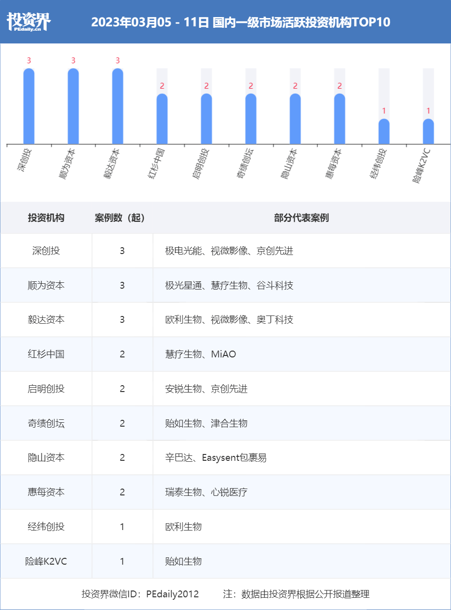 深创投再出手 首家创投系公募基金增资1.5亿元