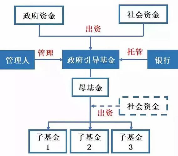 发挥引导撬动作用 用好政府投资基金