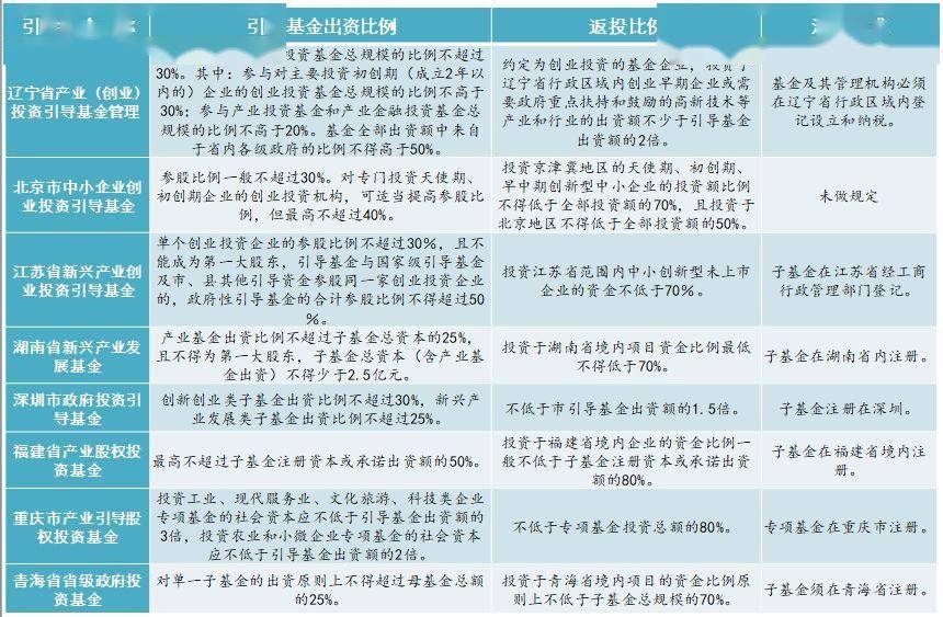 重磅！首个国家级政府投资基金指引文件出台：差异化管理基金、鼓励取消返投、“基金招商”或将终结