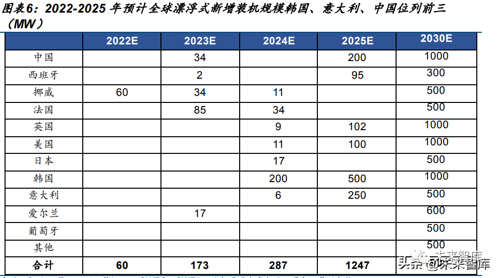 海上风电项目用海管理新规发布