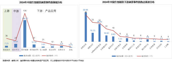 《2024年中国生物制造产业发展报告》发布：410家机构角逐生物制造，顺禧基金、启明创投领衔