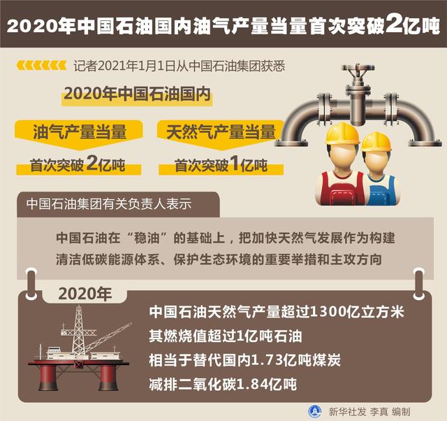 国家能源局:我国油气总产量首次超4亿吨油当量