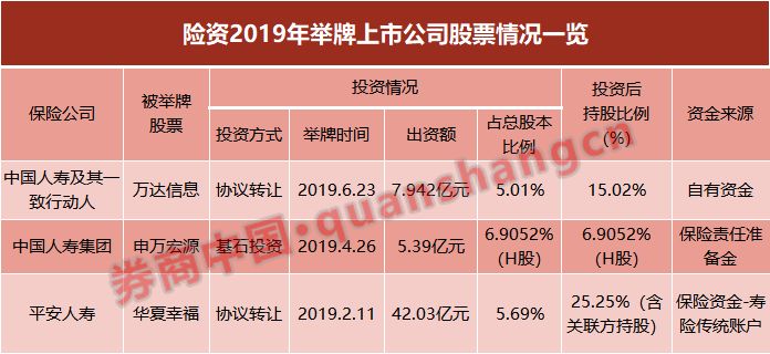 45亿元，又有险资出手了