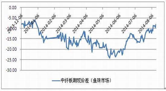 （2025年1月24日）今日纤维板期货最新价格