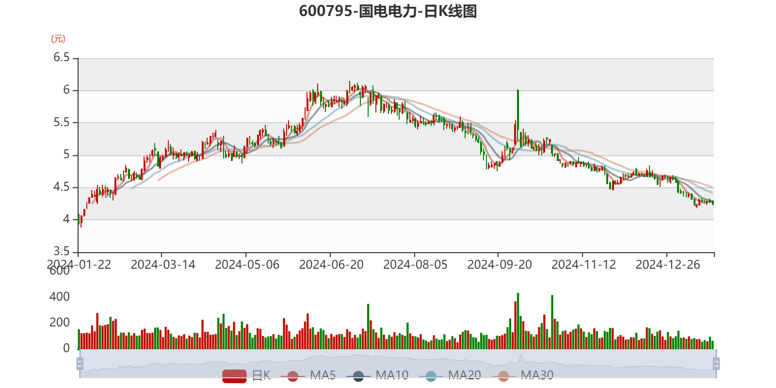 国电电力2024年发电量超4500亿千瓦时