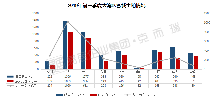 1200亿，佛山出招！