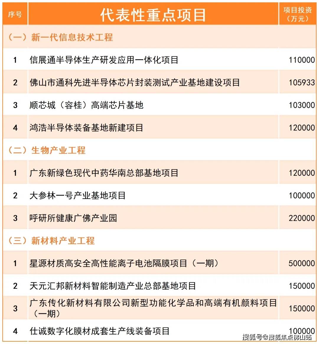 1200亿，佛山出招！