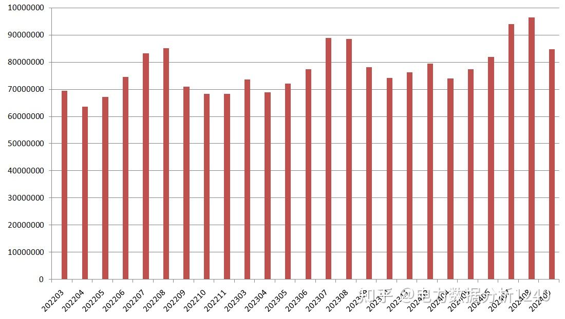 去年全社会用电量同比增6.8%