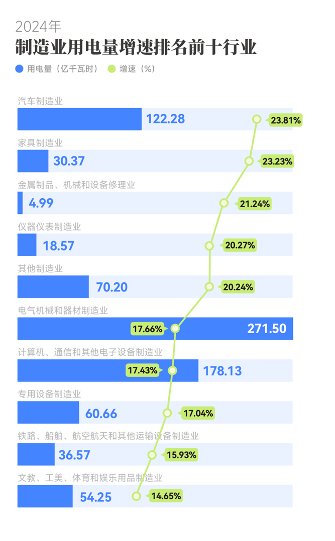 从电力消费结构看产业升级
