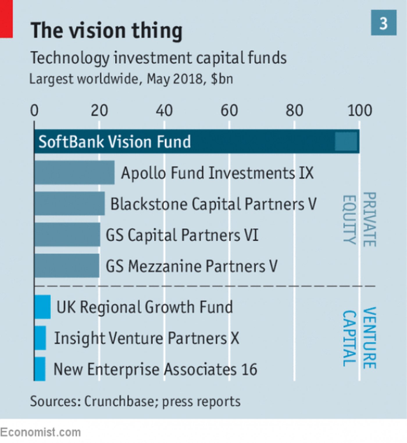 软银愿景基金意外亏损 两大明星项目前景不明