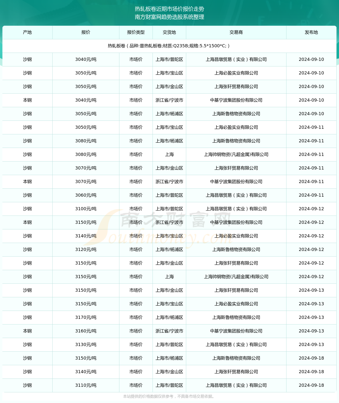 （2025年3月3日）今日纤维板期货最新价格