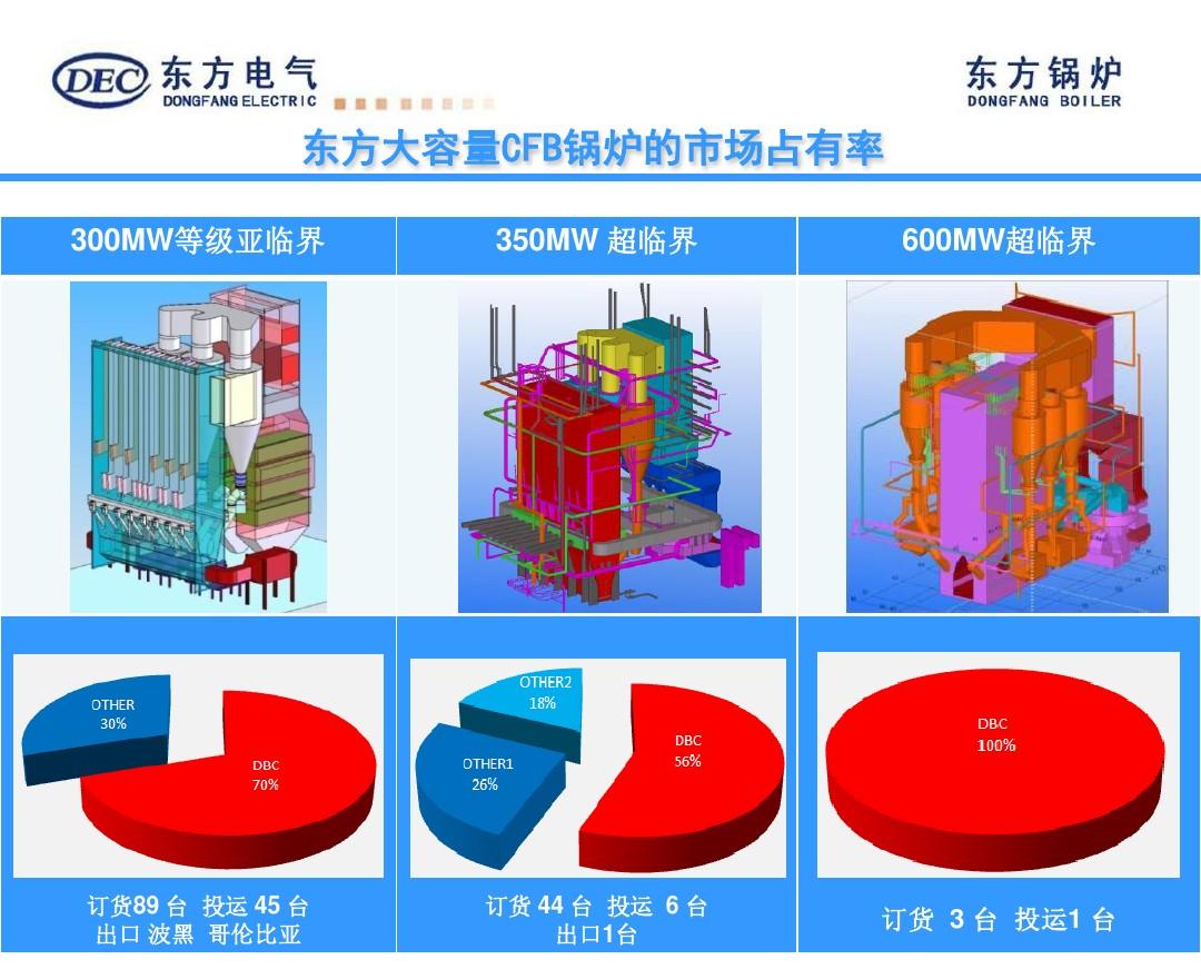 全球首台700兆瓦高效超超临界循环流化床锅炉并网发电