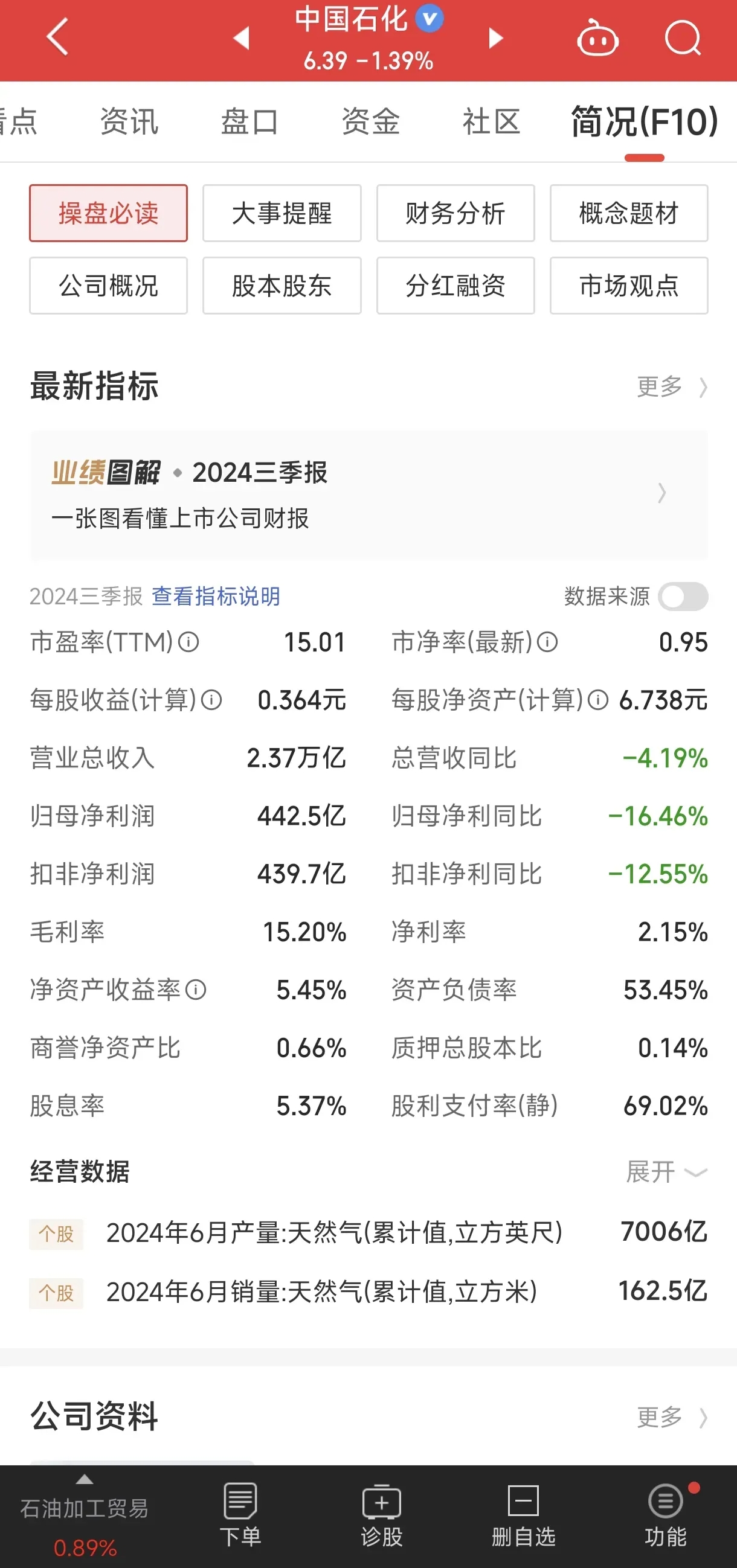 中国石化发布2024年经营业绩 利润分派率达75%