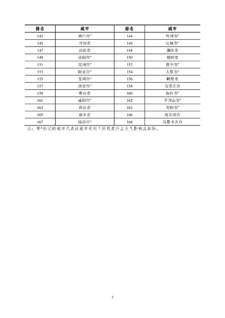 2月份全国城市空气质量优良天数比例超九成