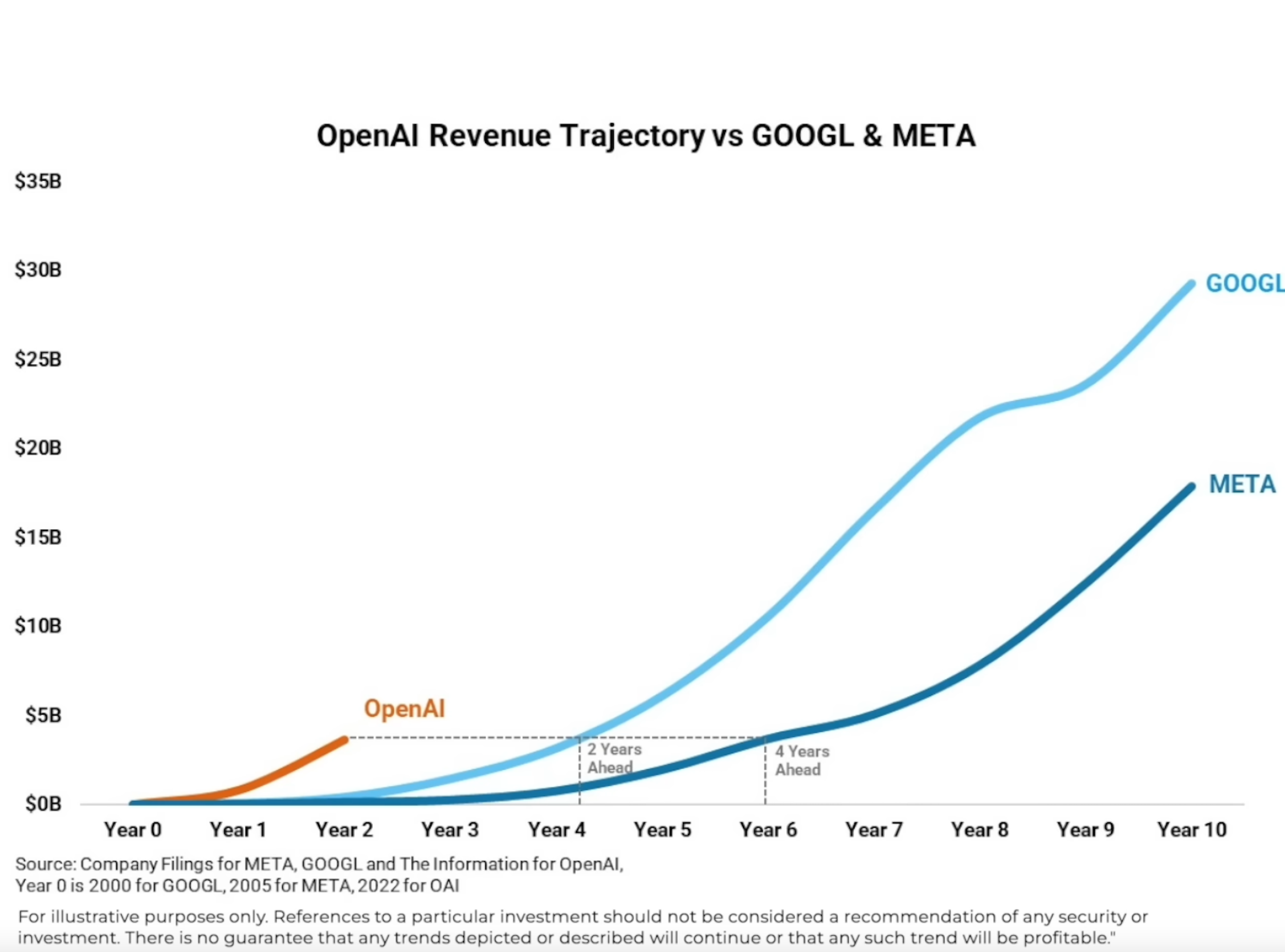 400亿美元融资接近完成，OpenAI：离盈利还有4年
