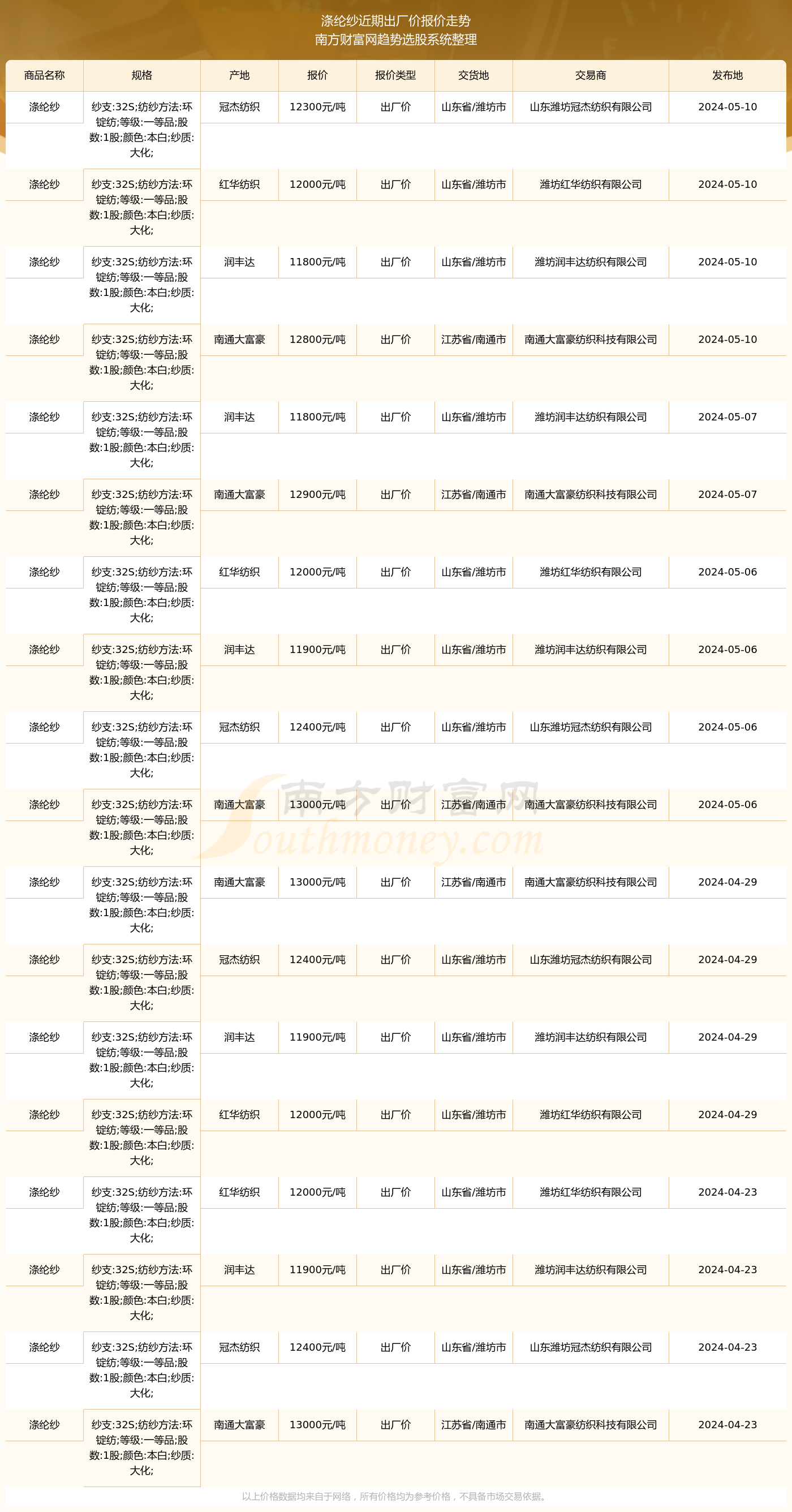 （2025年3月28日）今日纤维板期货最新价格