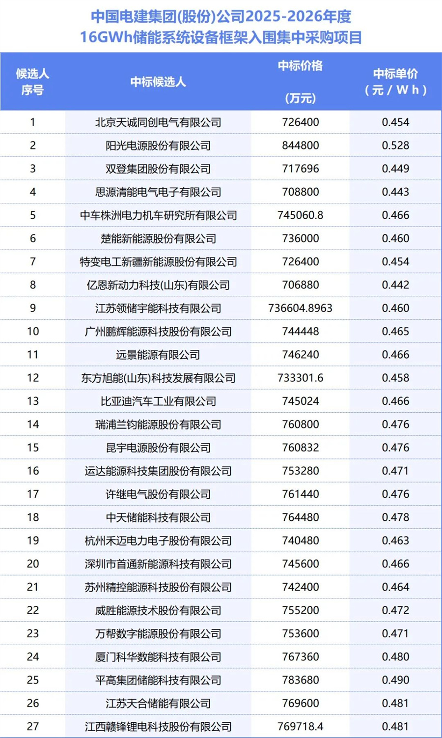 储能电站收益模式有变？中车株洲所刘勇：储能电站应更注重产品性能效率