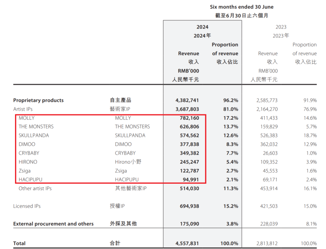 7.8亿港元！泡泡玛特再遭大规模减持，蜂巧资本到期退出？