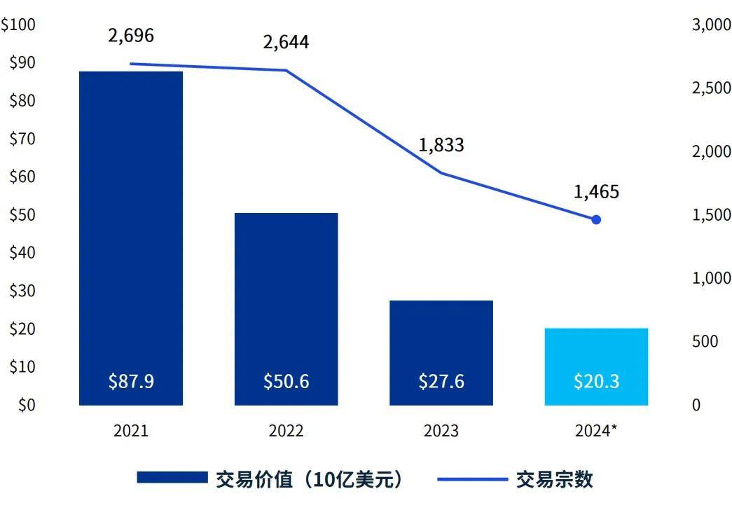 亚太PE市场复苏迹象初显：大额并购投资频现 中国交易总额回升