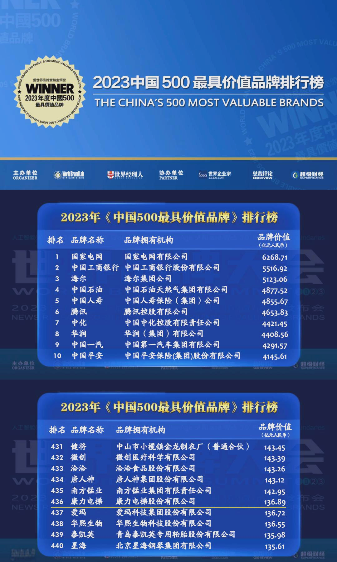 国家电网连续十年位居中国500最具价值品牌榜首