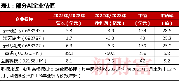 募资缩水六成！云知声引商汤为基石 初代AI“玩家”聚首