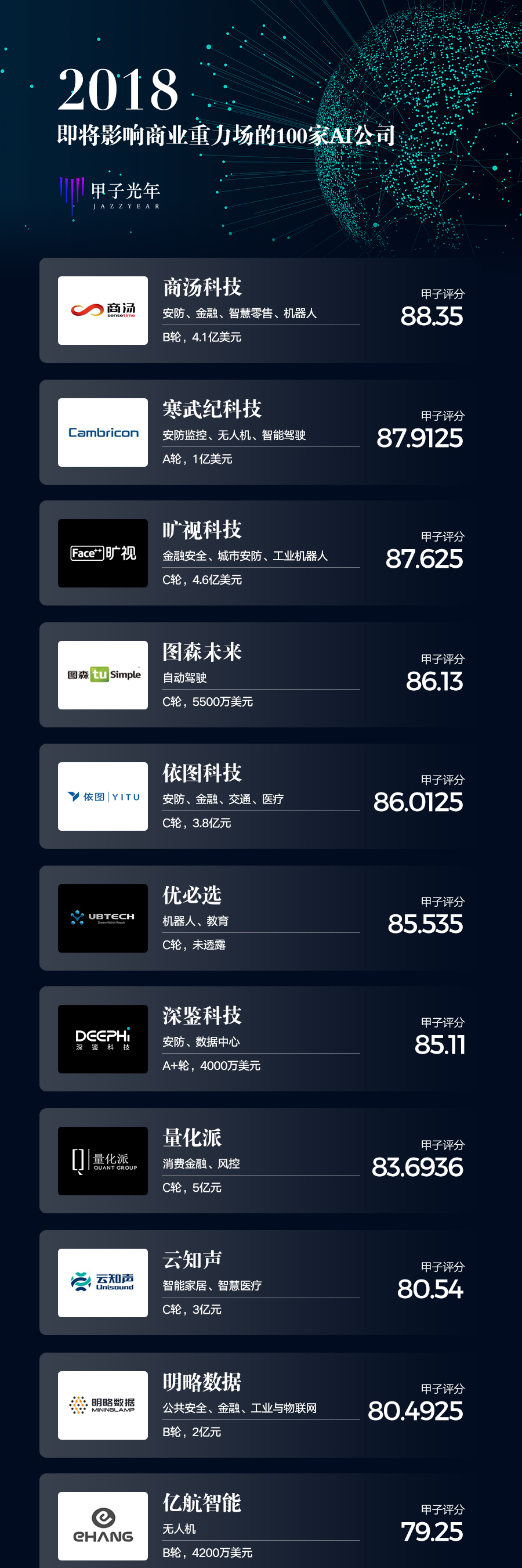 募资缩水六成！云知声引商汤为基石 初代AI“玩家”聚首