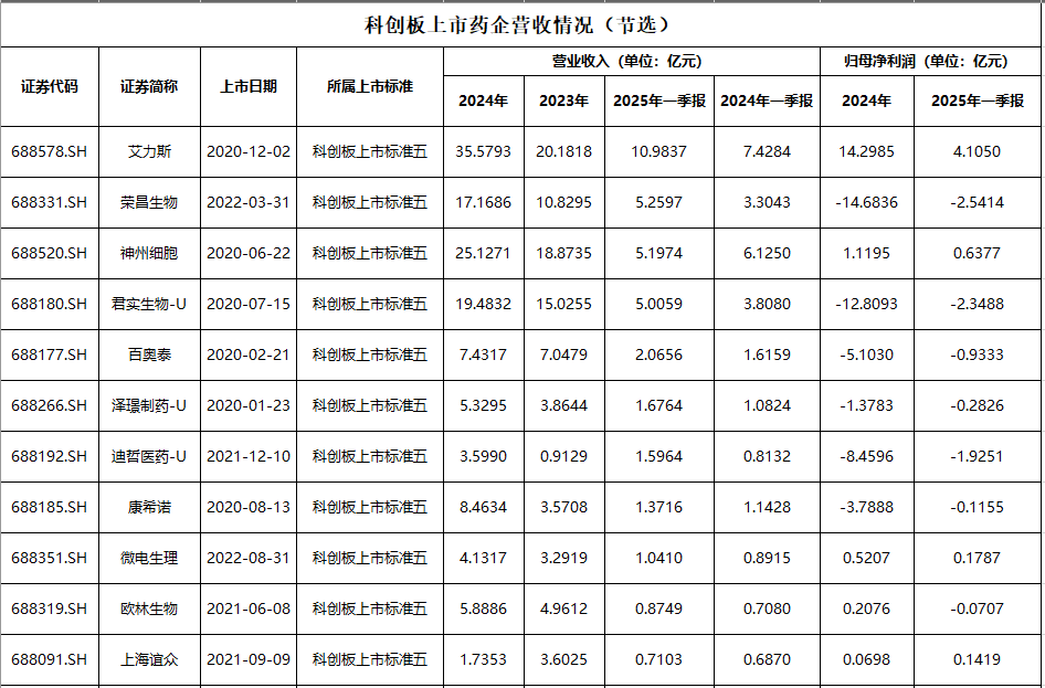 下周二上会，科创板第五套标准来了！