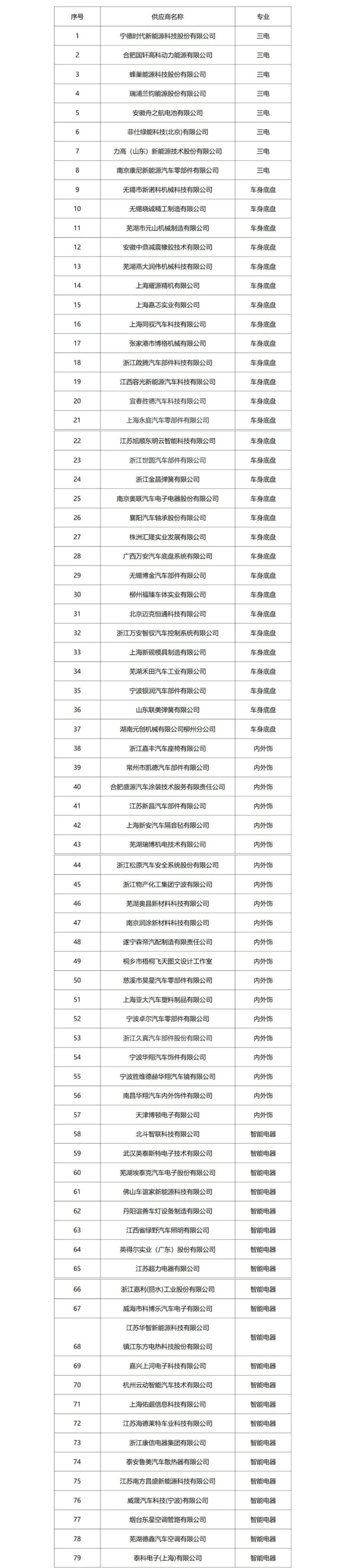 哪吒汽车预招募意向投资人：复工复产出资方优先