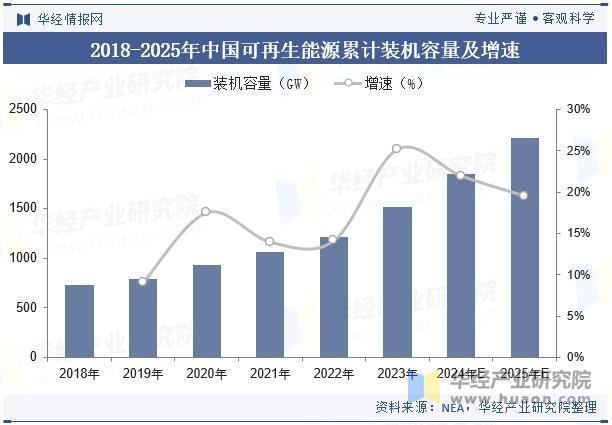 国家能源局：今年上半年全国可再生能源新增装机量接近总装机的六成