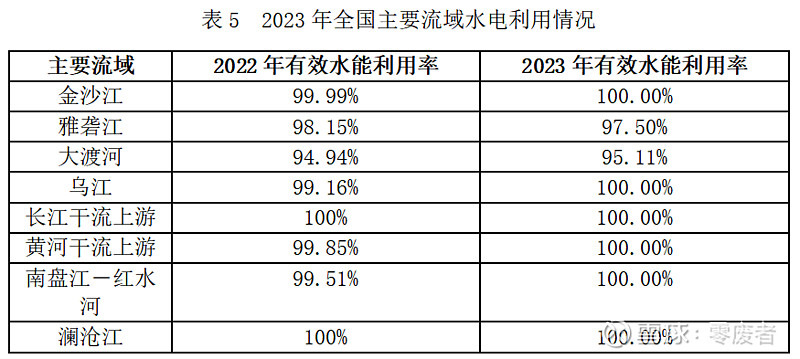 国家能源局：今年上半年全国可再生能源新增装机量接近总装机的六成