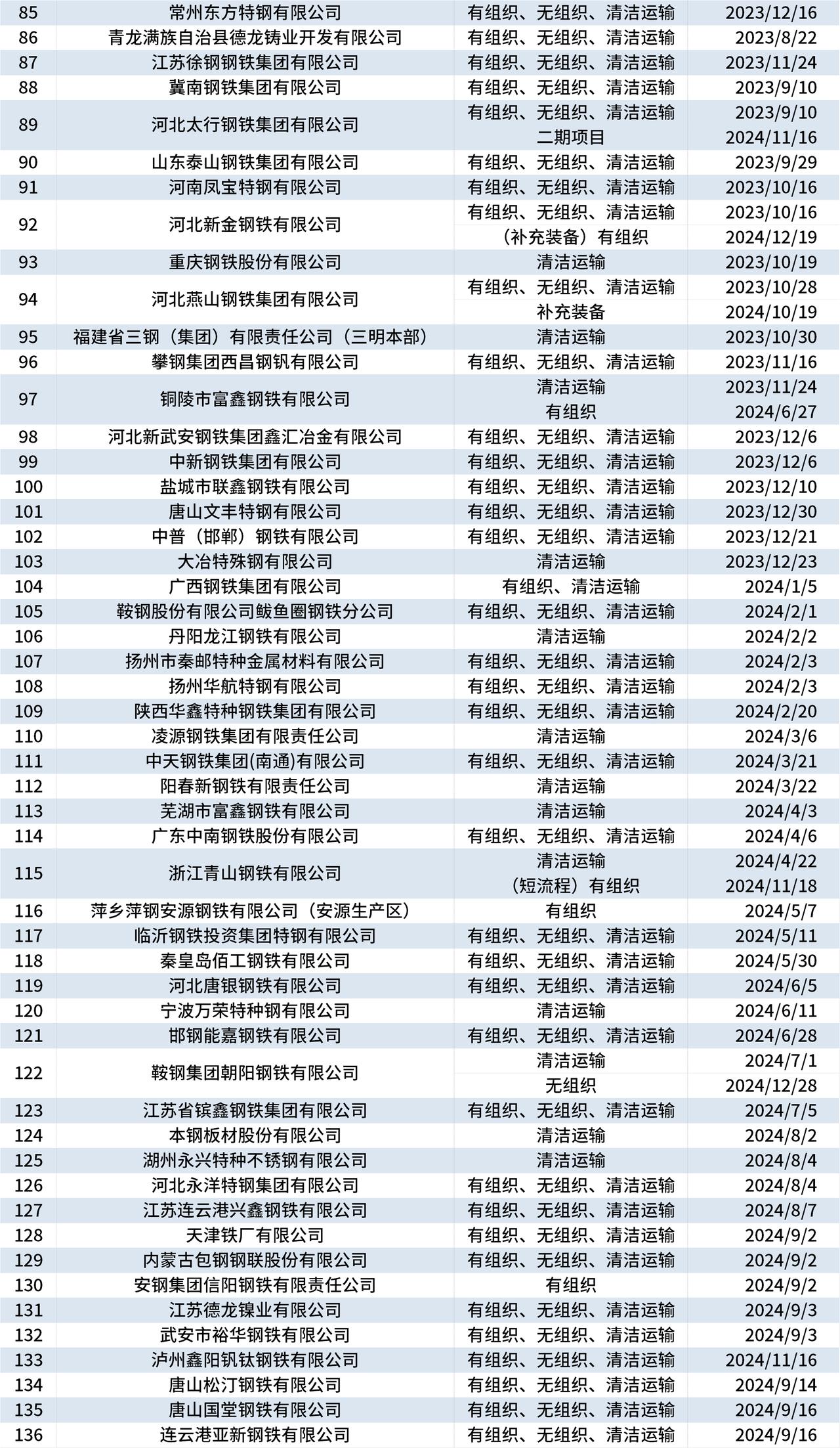 重点统计钢铁企业利润同比增长超六成