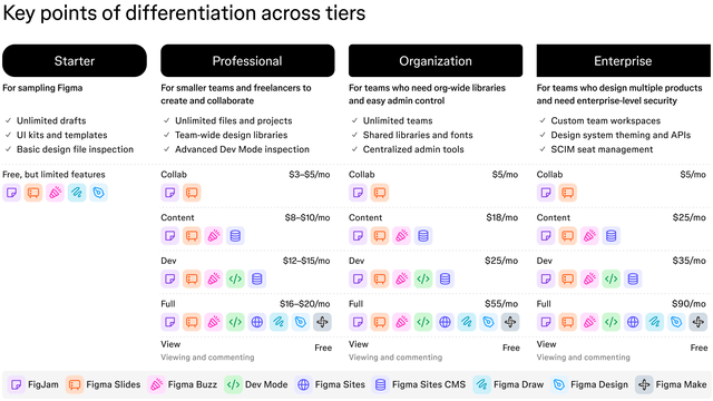 辍学创业干出一个4000亿IPO!Figma背后风投赚翻了!
