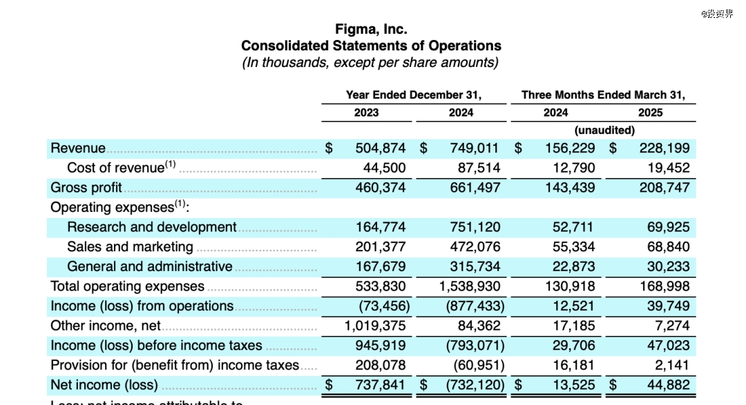 辍学创业干出一个4000亿IPO!Figma背后风投赚翻了!