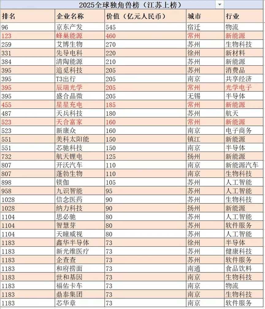 Top50高校孵出200+家独角兽！清交浙占1/5，南开总估值居首，你的母校上榜了吗？中国高校独角兽孵化力Top50榜出炉｜原创