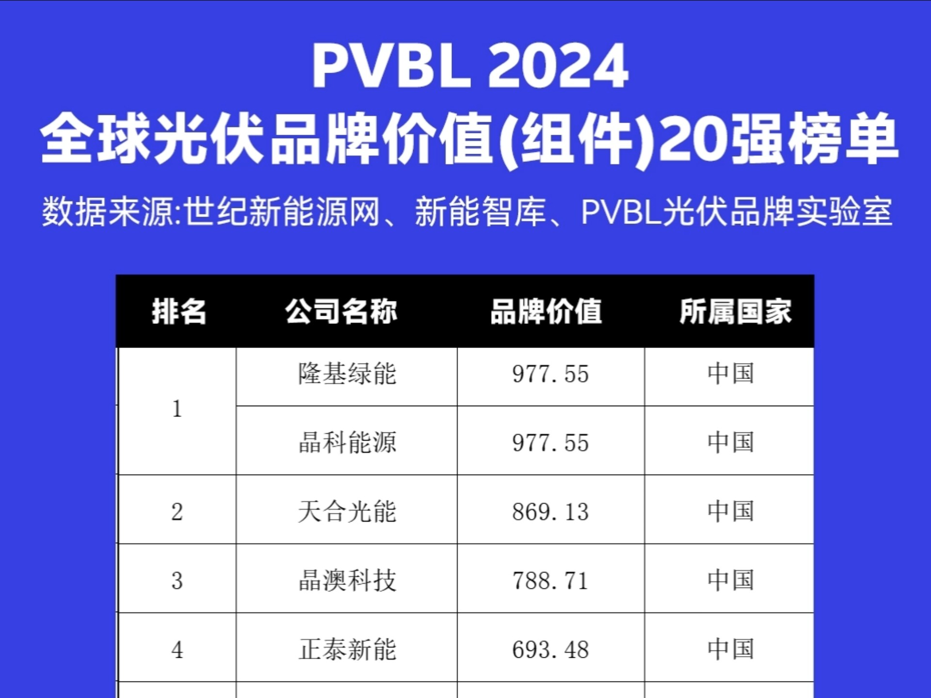 连续五度登榜!鹏辉能源稳居BNEF Tier 1全球一级储能厂商行列!