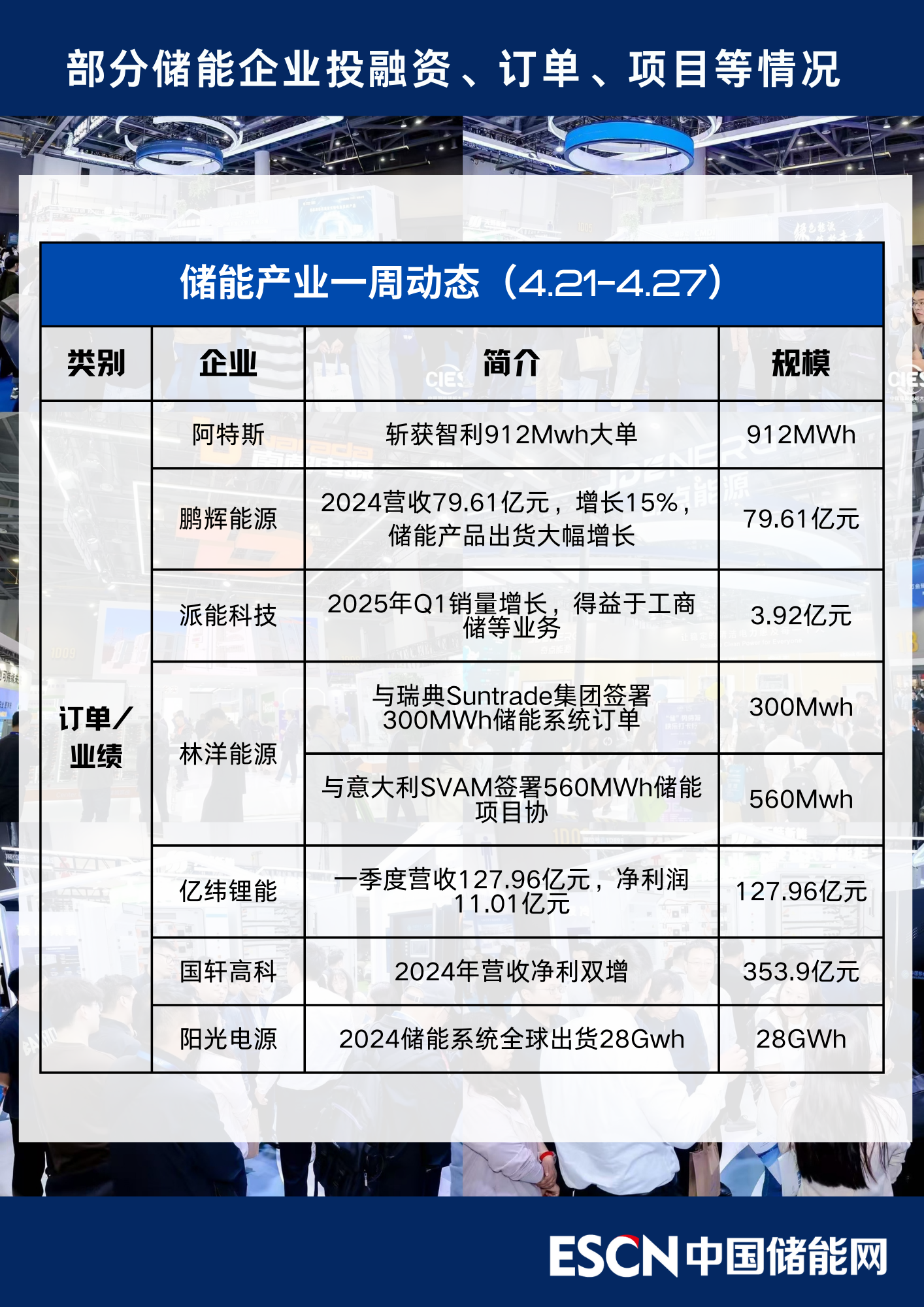 新华能源周报丨六部门部署进一步规范光伏产业竞争秩序;7月份全社会用电量同比增长8.6%;前7月新能源汽车出口同比增长84.6%
